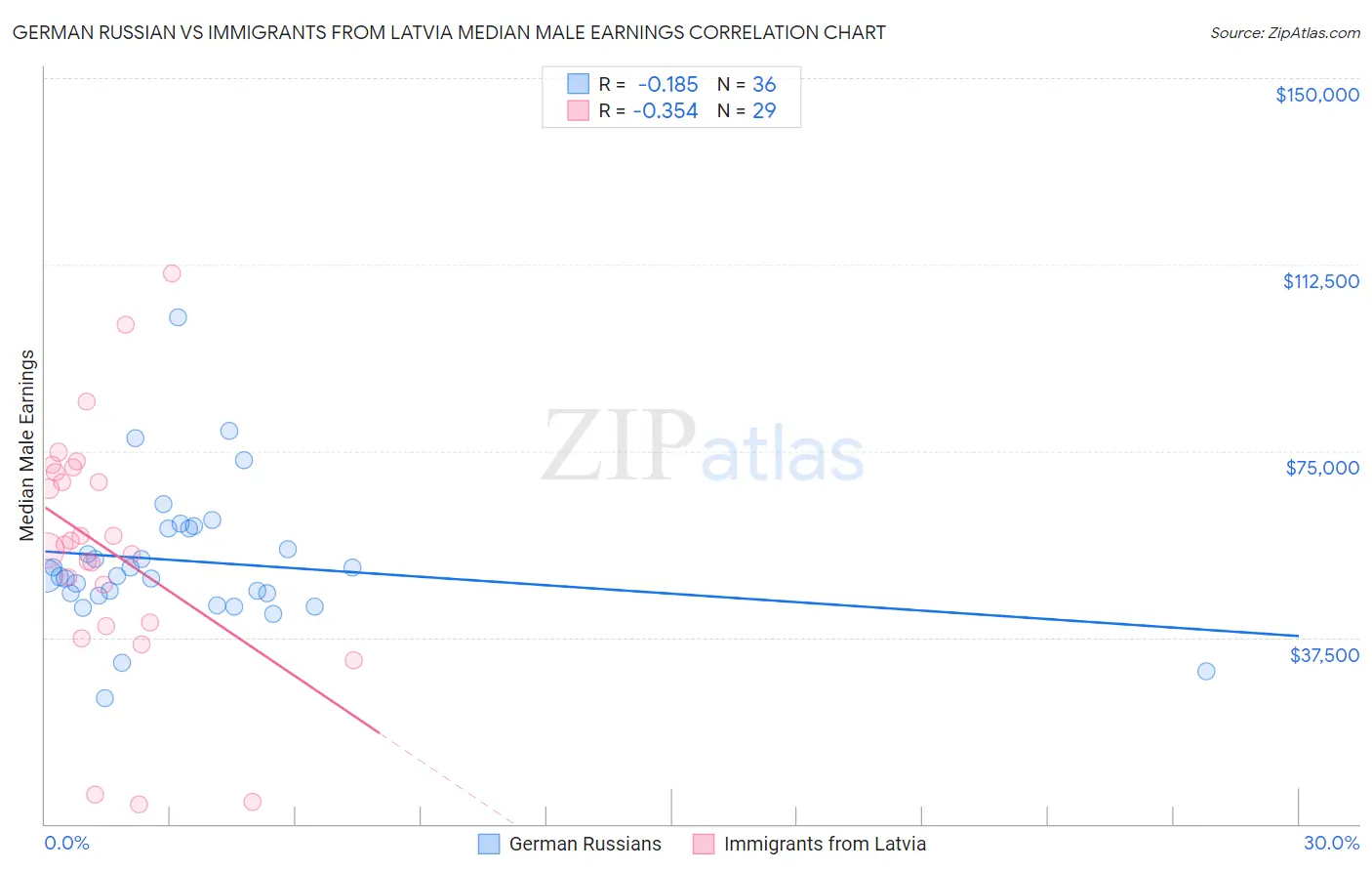 German Russian vs Immigrants from Latvia Median Male Earnings