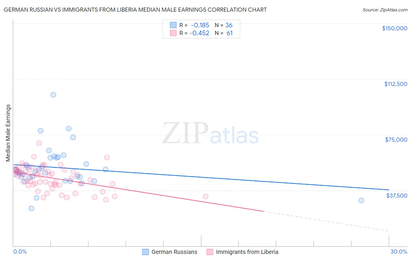 German Russian vs Immigrants from Liberia Median Male Earnings