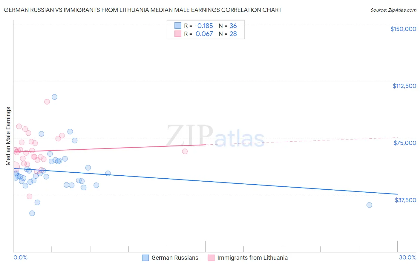 German Russian vs Immigrants from Lithuania Median Male Earnings