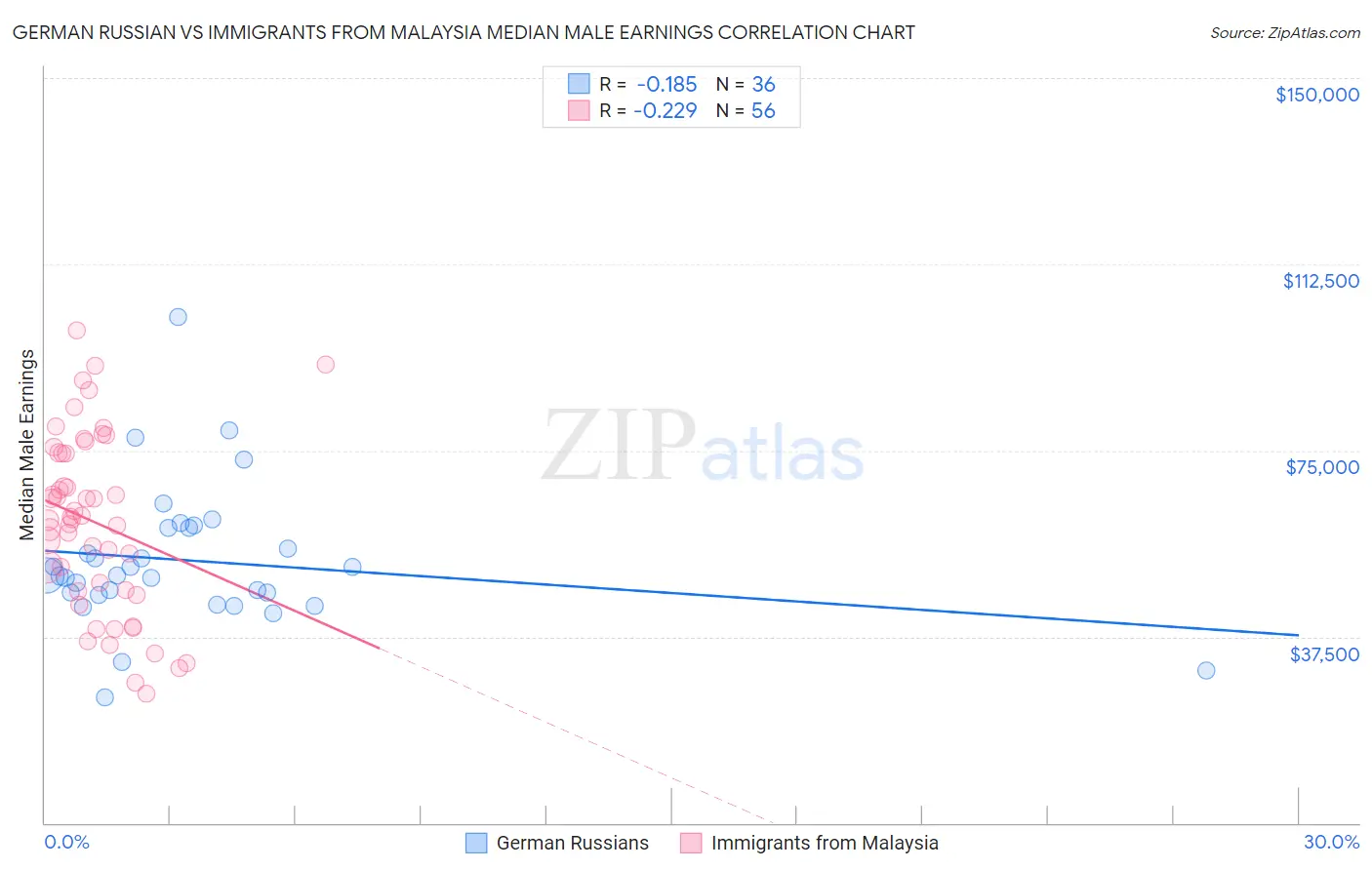 German Russian vs Immigrants from Malaysia Median Male Earnings