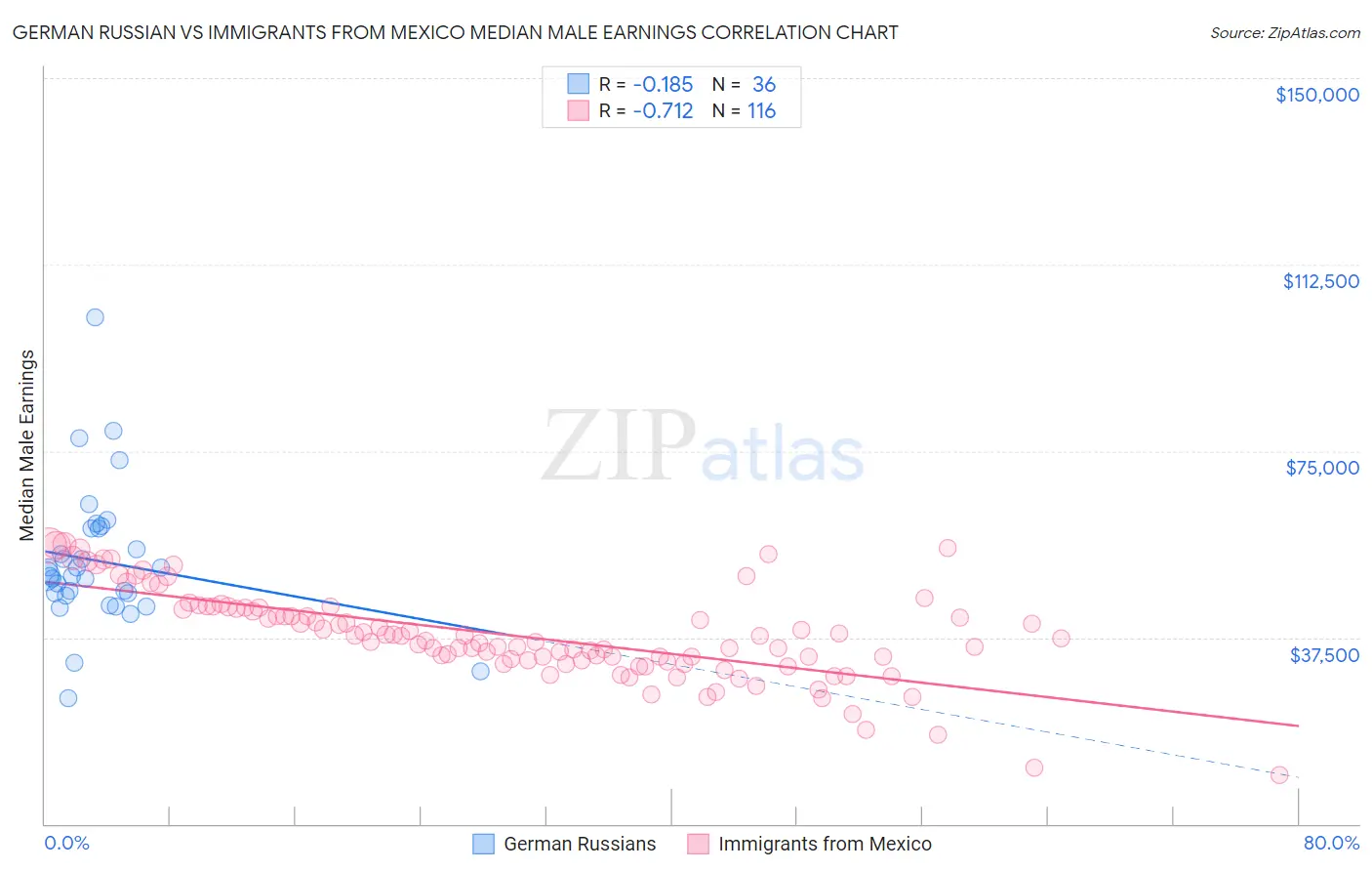 German Russian vs Immigrants from Mexico Median Male Earnings