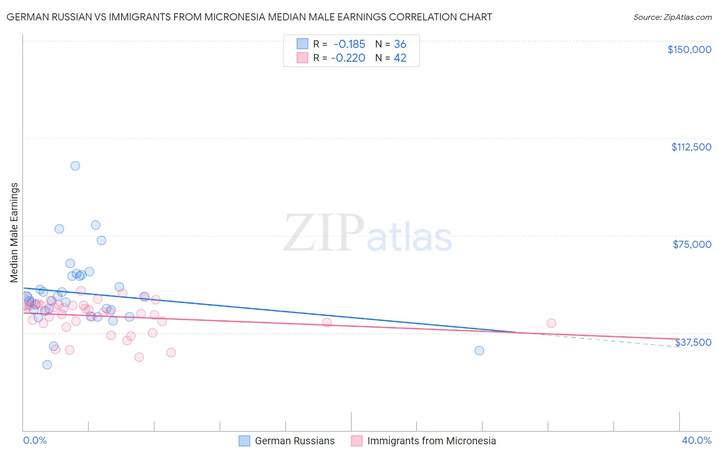 German Russian vs Immigrants from Micronesia Median Male Earnings