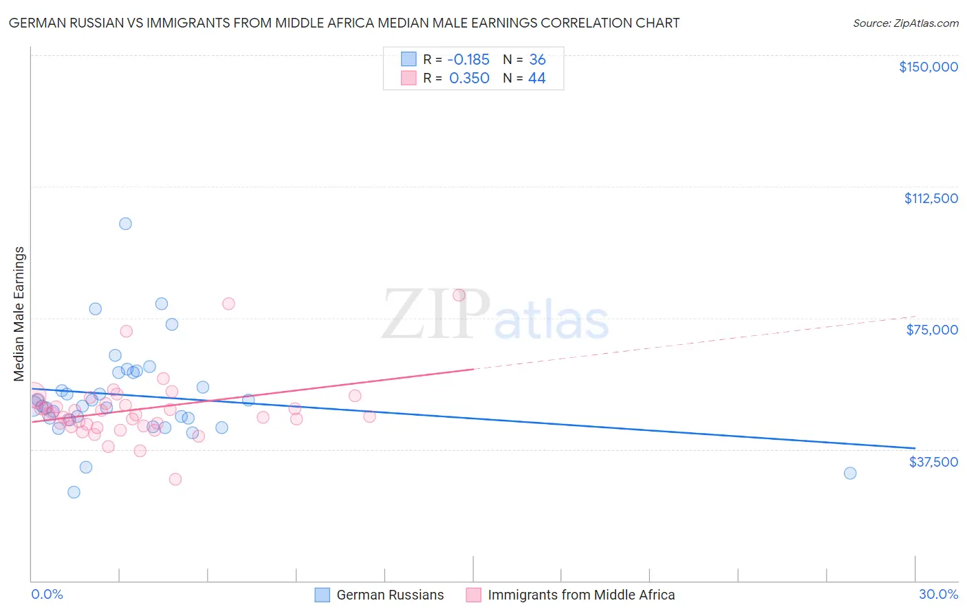 German Russian vs Immigrants from Middle Africa Median Male Earnings