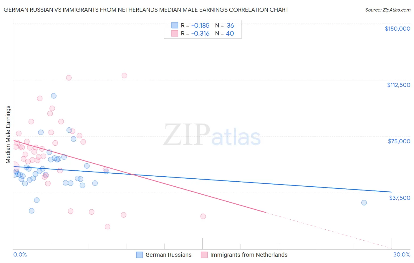 German Russian vs Immigrants from Netherlands Median Male Earnings