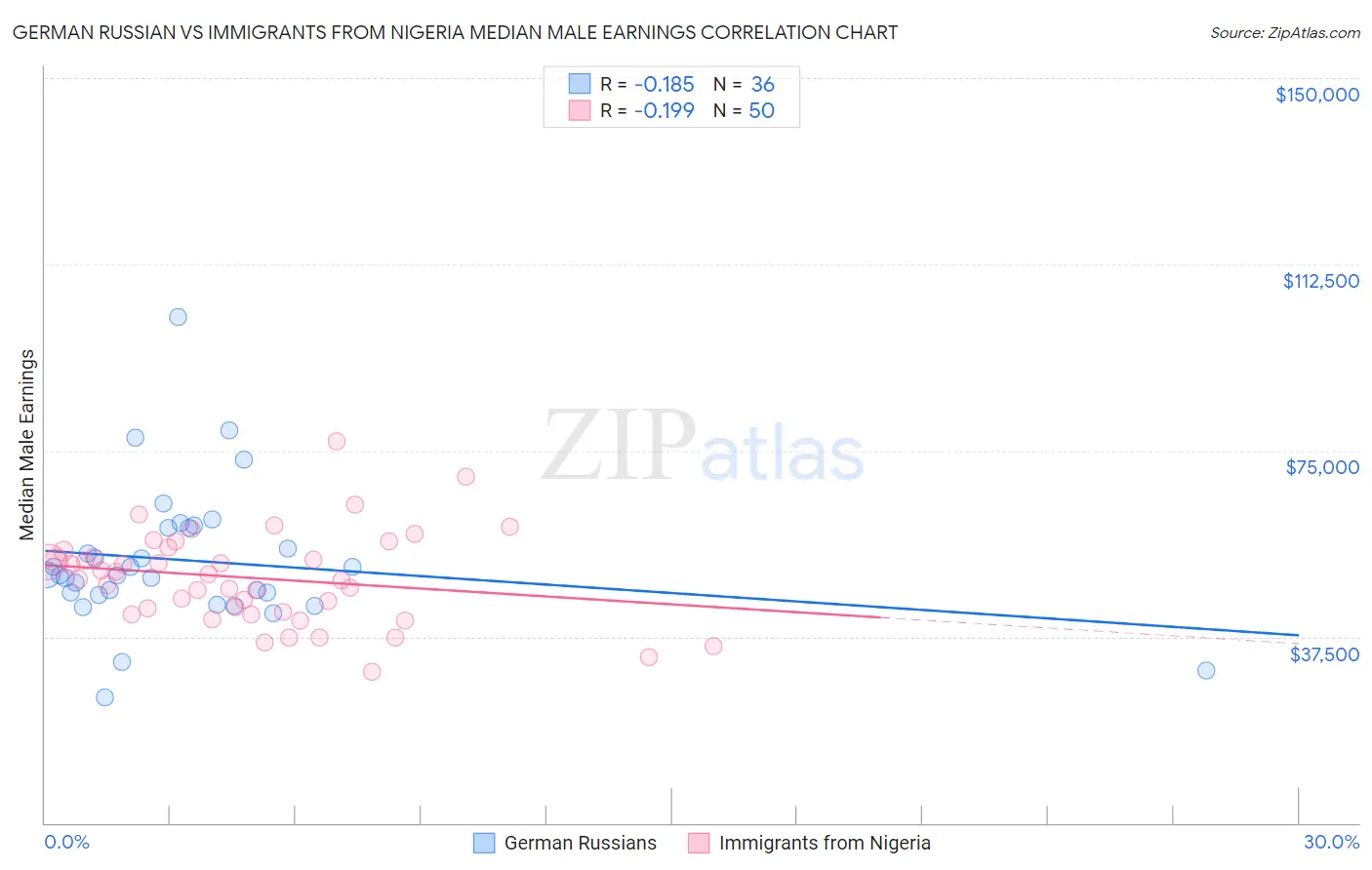 German Russian vs Immigrants from Nigeria Median Male Earnings