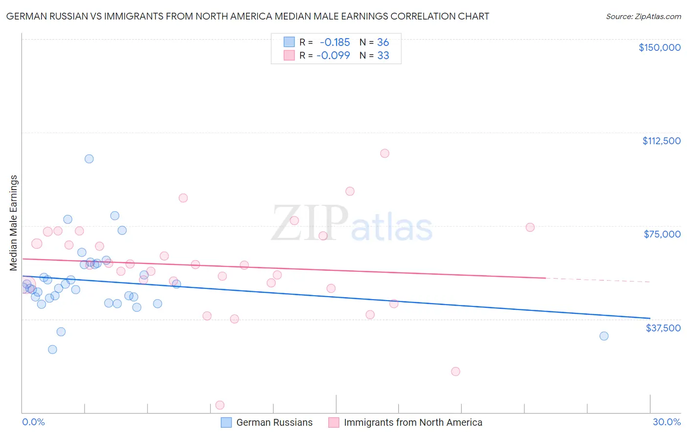 German Russian vs Immigrants from North America Median Male Earnings