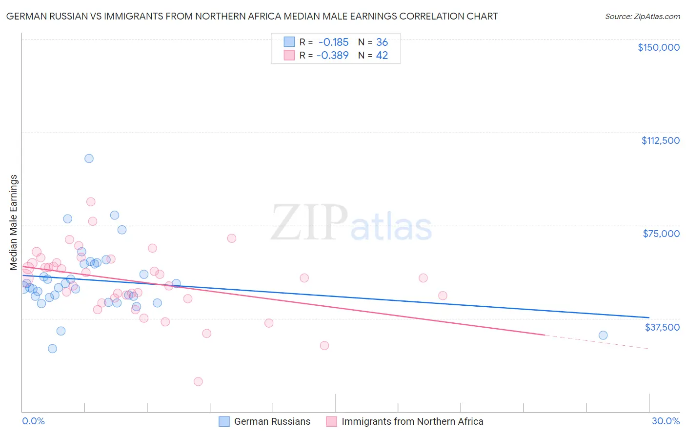 German Russian vs Immigrants from Northern Africa Median Male Earnings