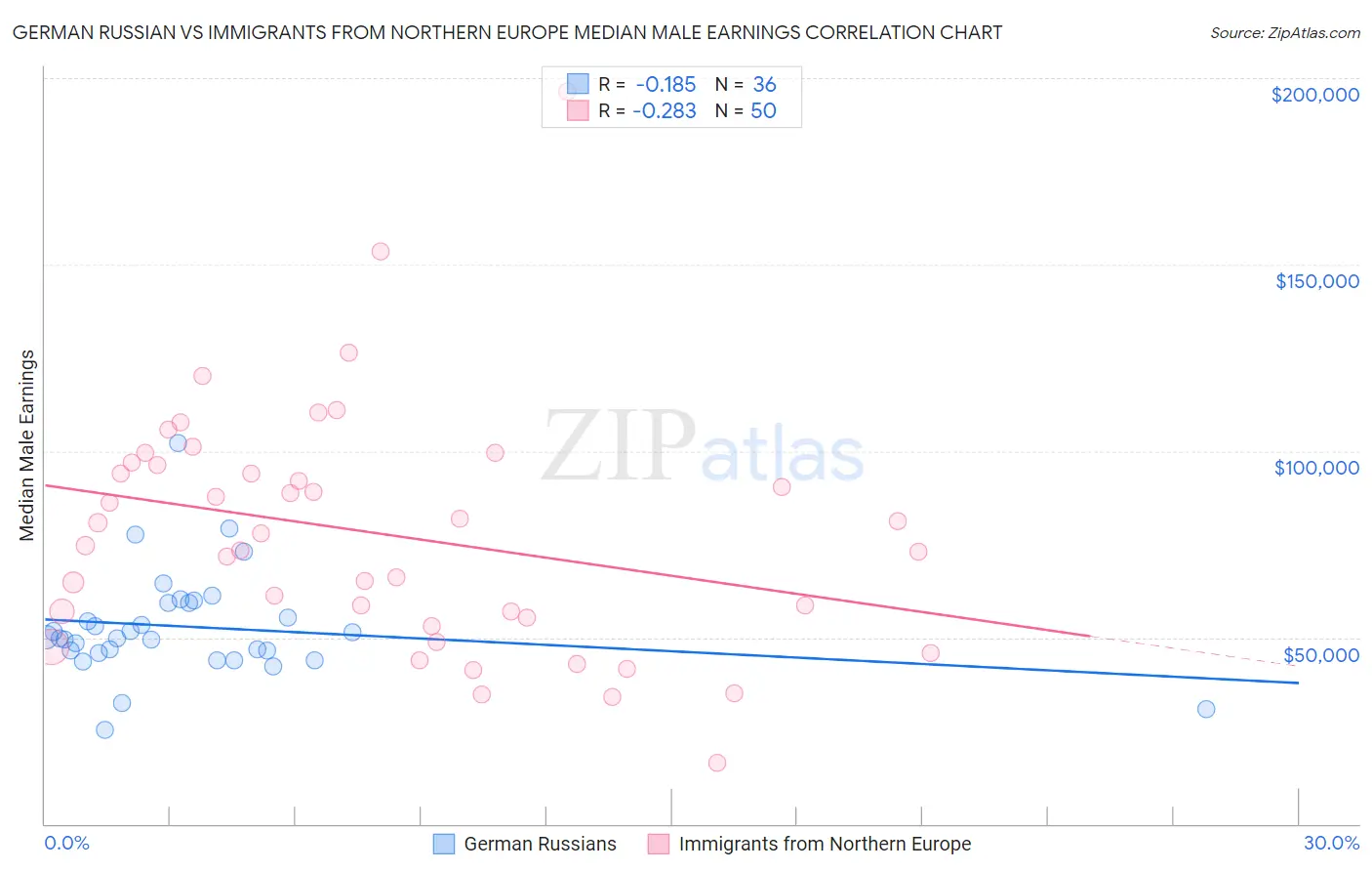 German Russian vs Immigrants from Northern Europe Median Male Earnings