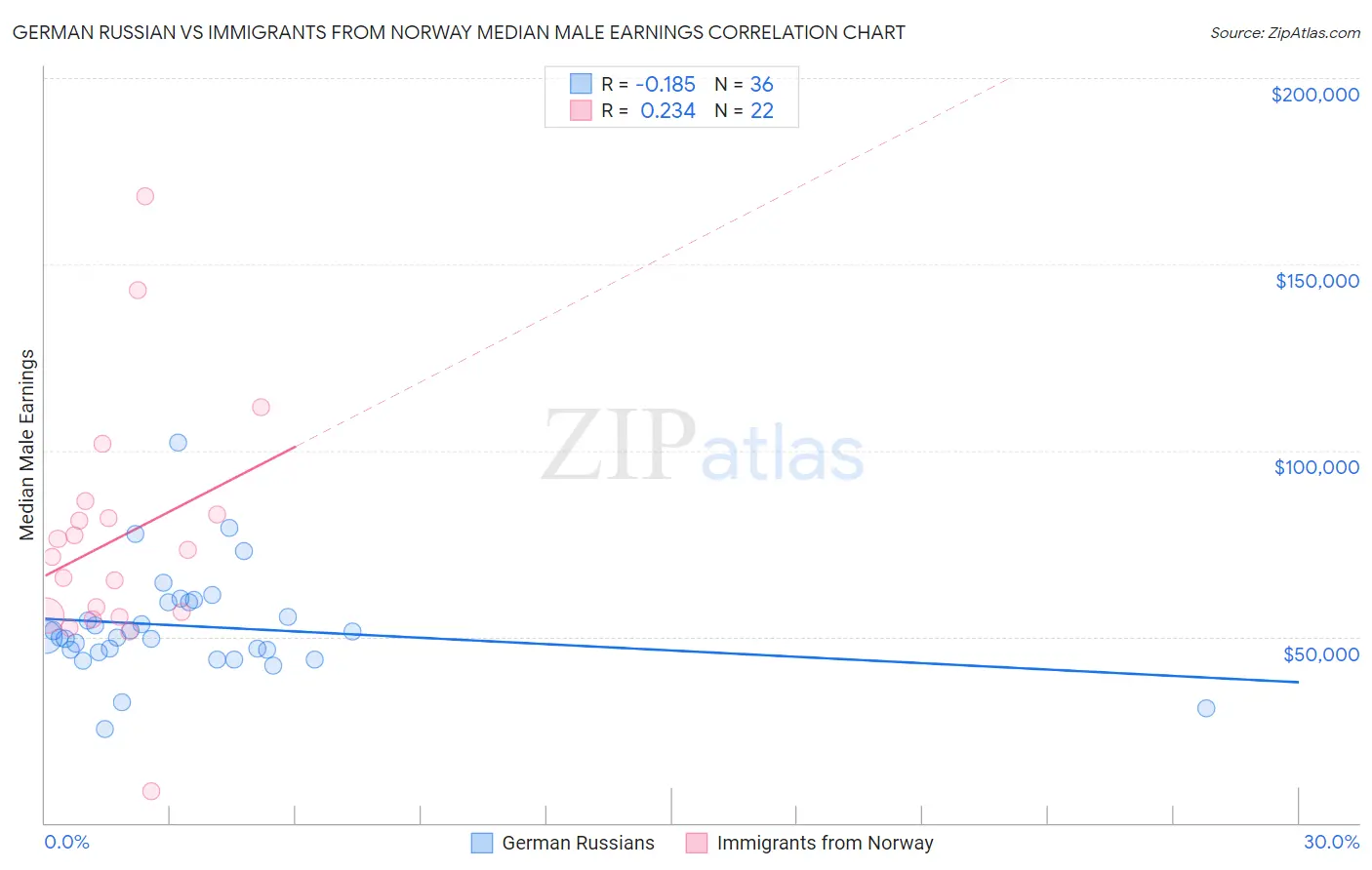 German Russian vs Immigrants from Norway Median Male Earnings