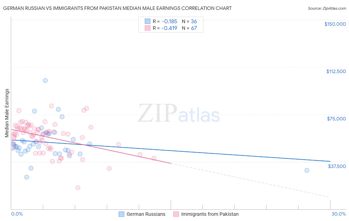German Russian vs Immigrants from Pakistan Median Male Earnings