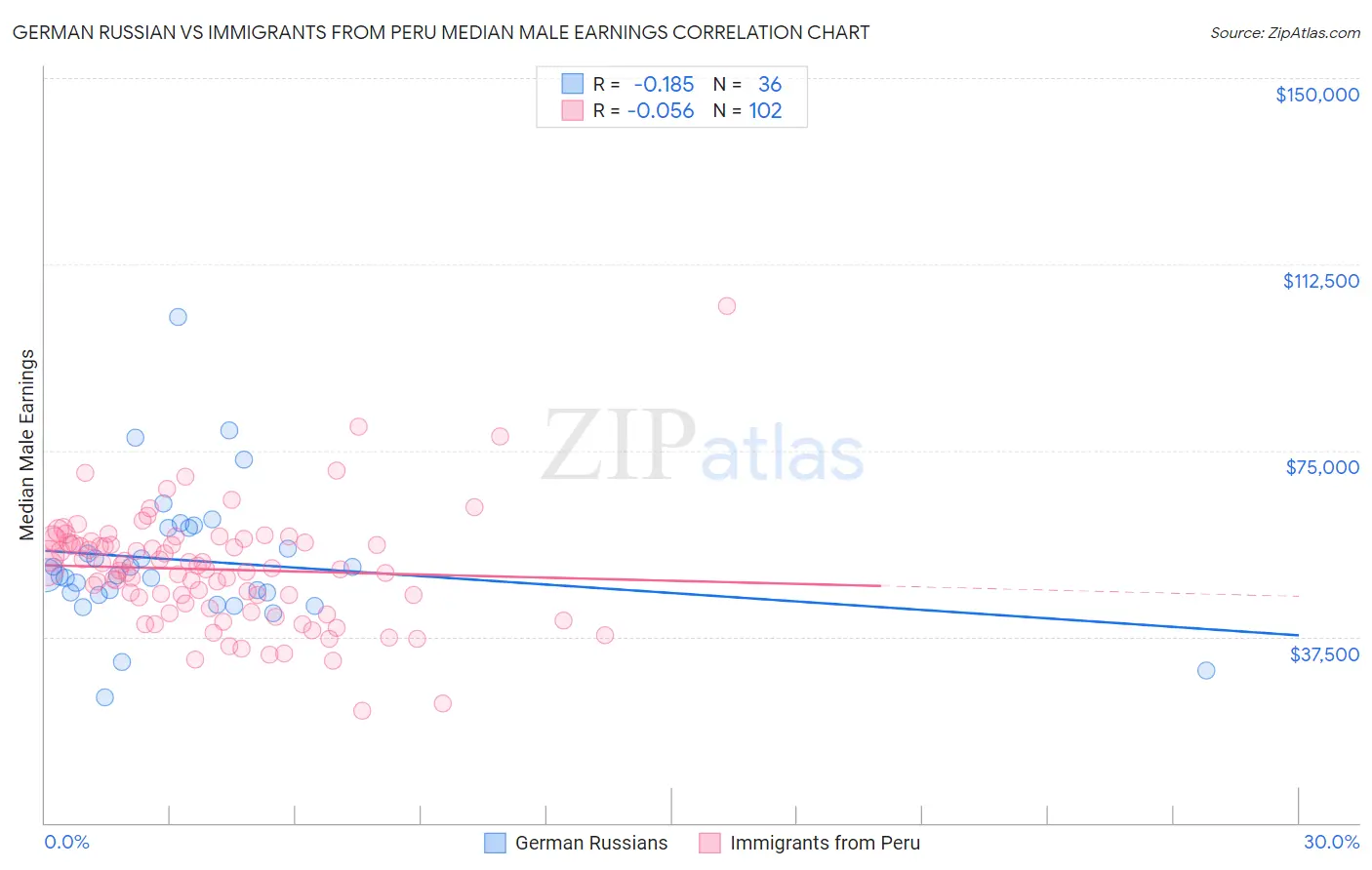 German Russian vs Immigrants from Peru Median Male Earnings