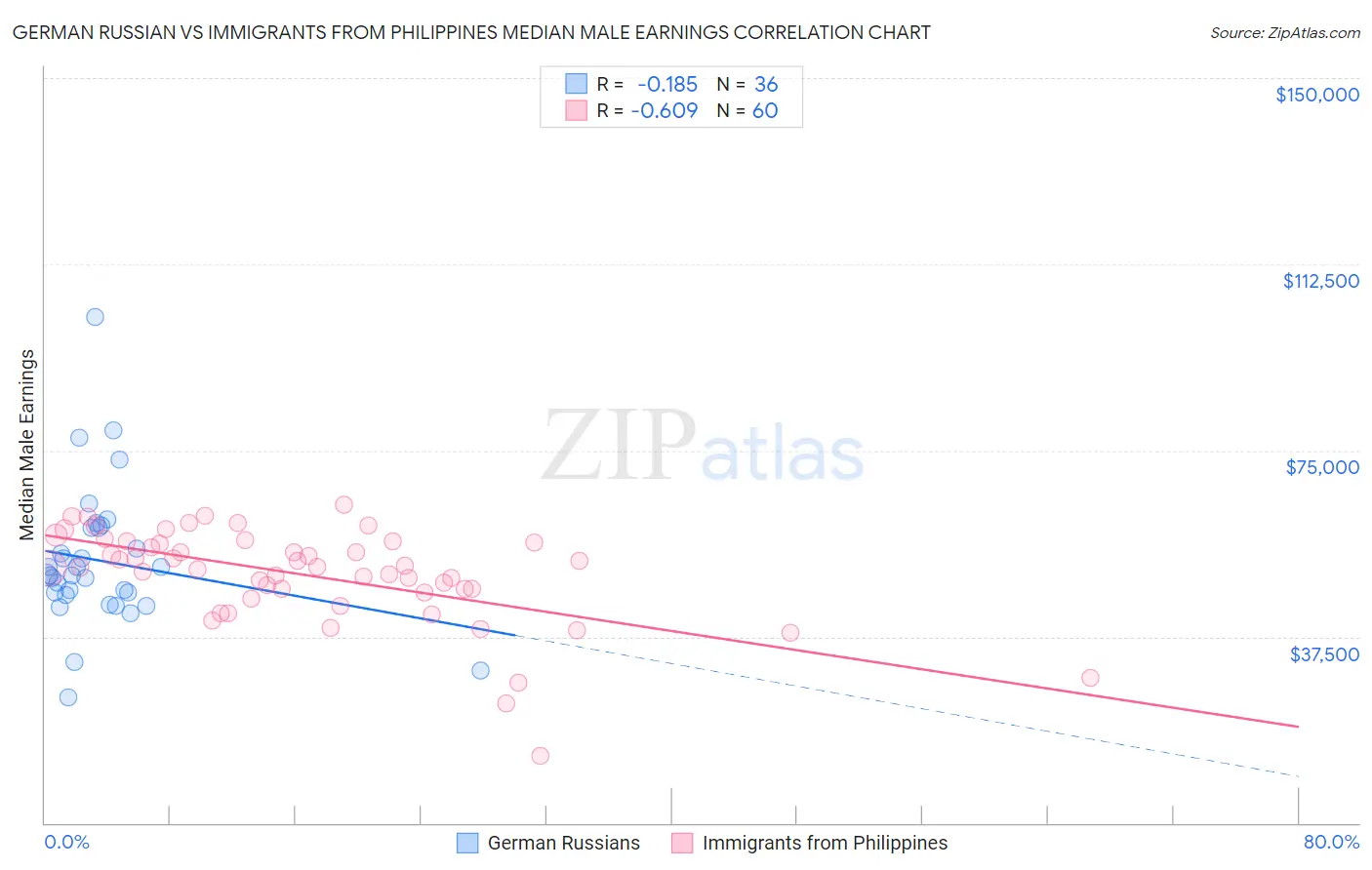 German Russian vs Immigrants from Philippines Median Male Earnings