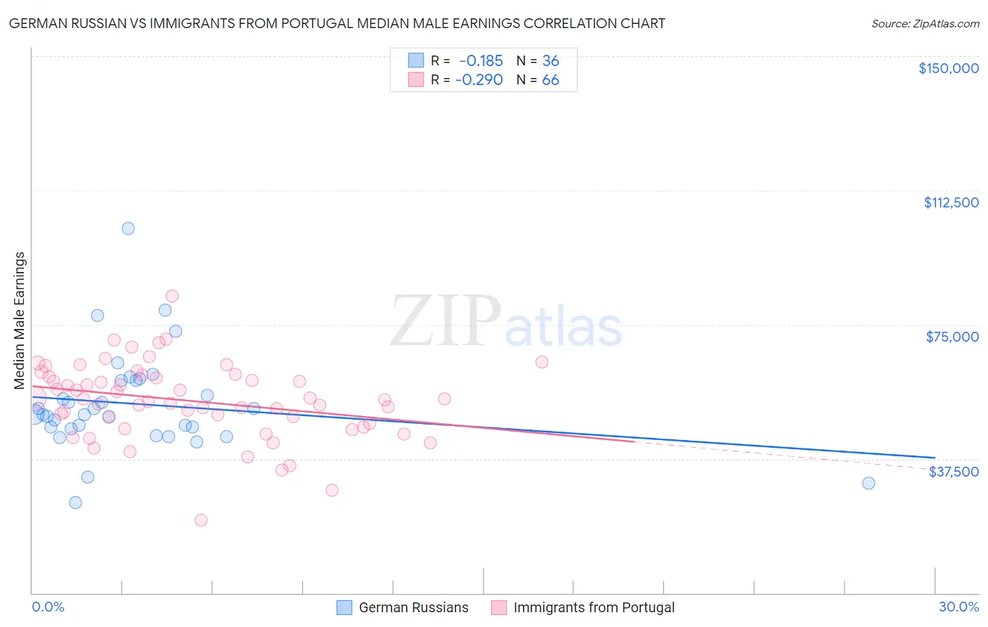 German Russian vs Immigrants from Portugal Median Male Earnings