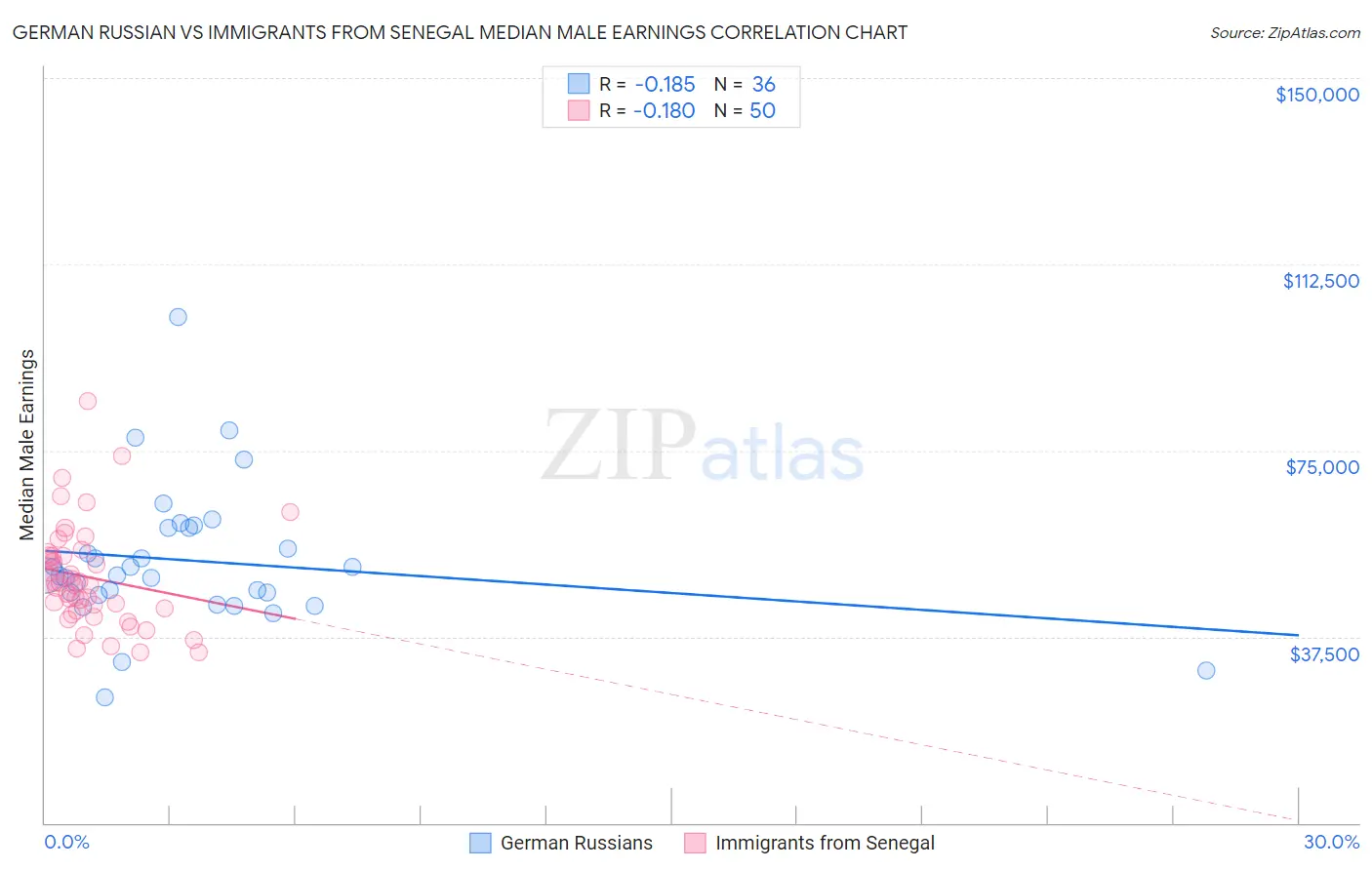 German Russian vs Immigrants from Senegal Median Male Earnings