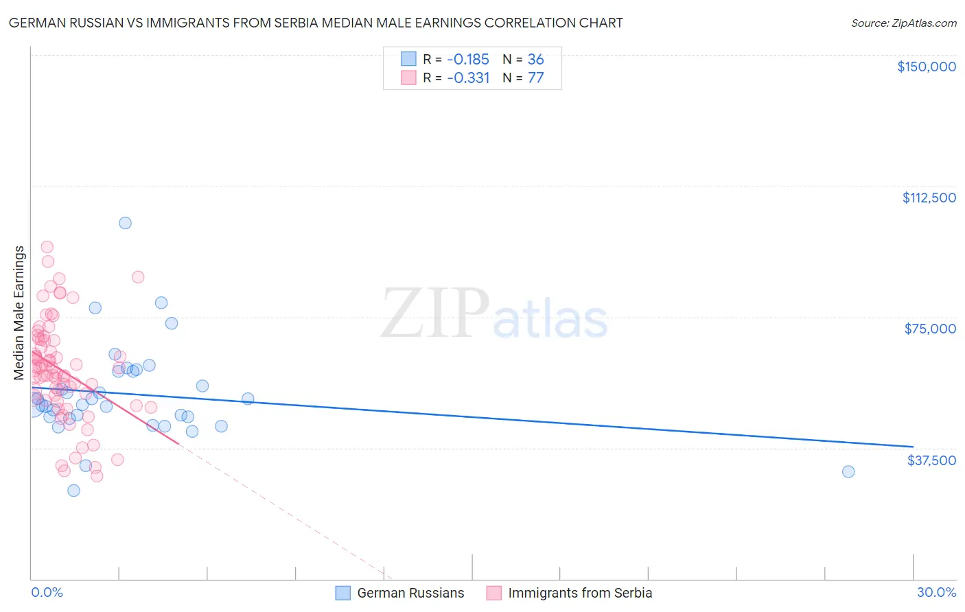 German Russian vs Immigrants from Serbia Median Male Earnings