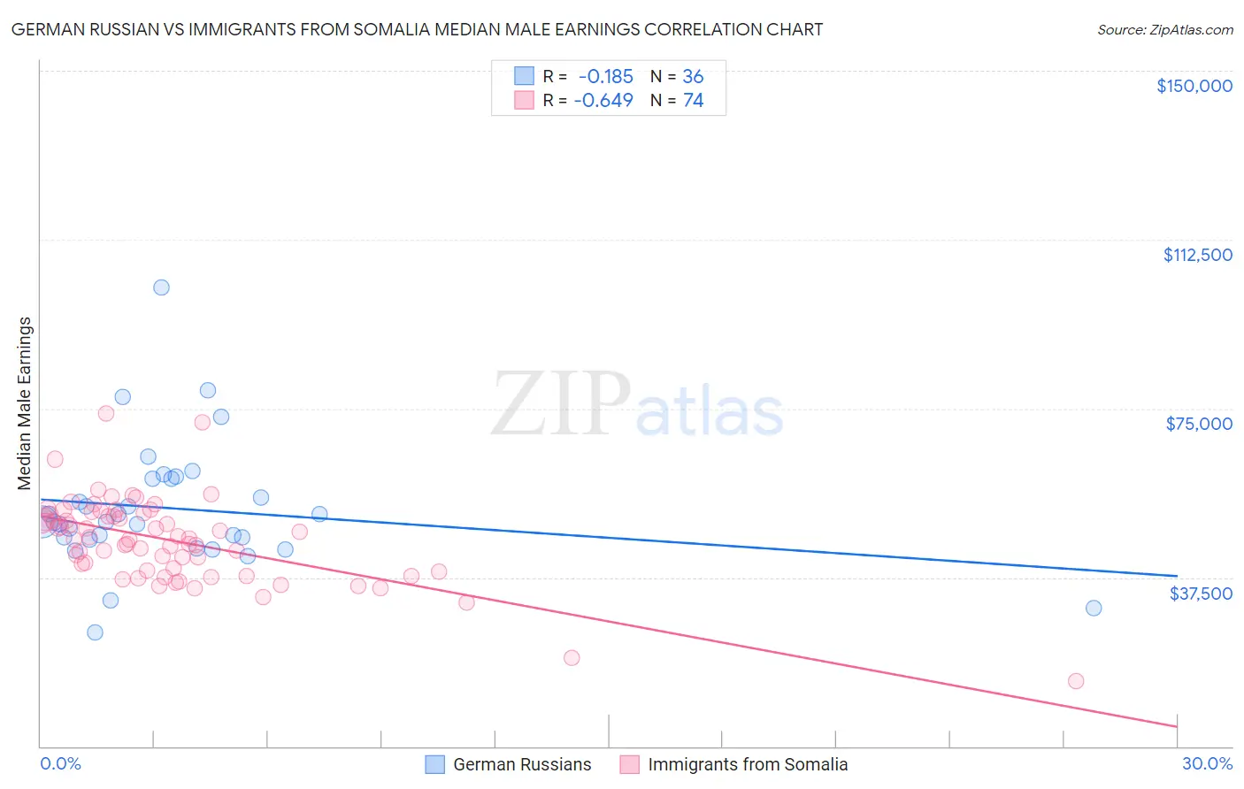 German Russian vs Immigrants from Somalia Median Male Earnings