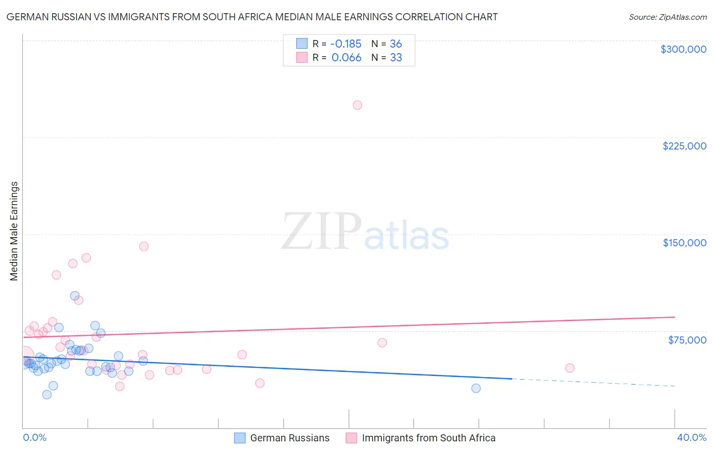 German Russian vs Immigrants from South Africa Median Male Earnings