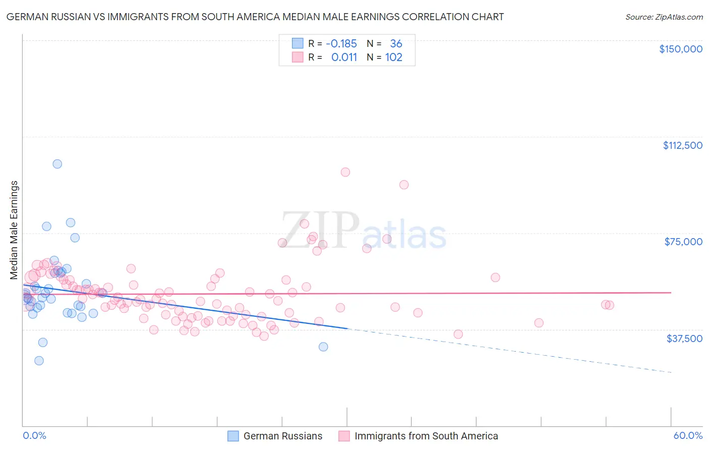 German Russian vs Immigrants from South America Median Male Earnings