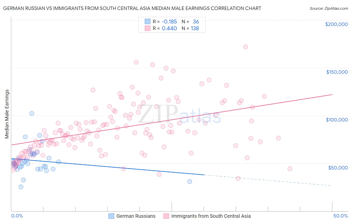 German Russian vs Immigrants from South Central Asia Median Male Earnings