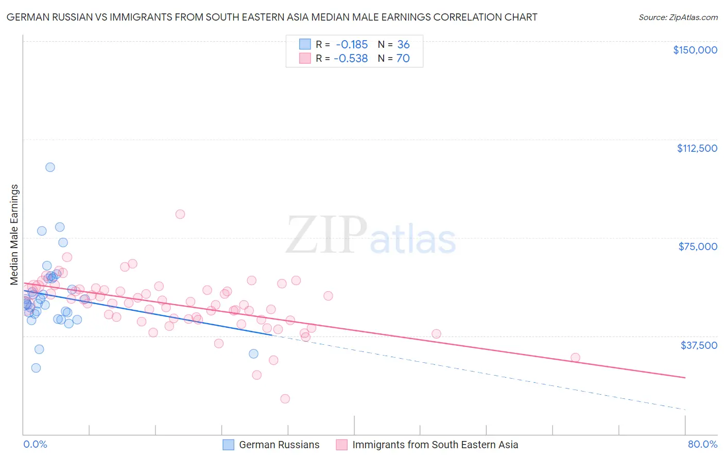 German Russian vs Immigrants from South Eastern Asia Median Male Earnings