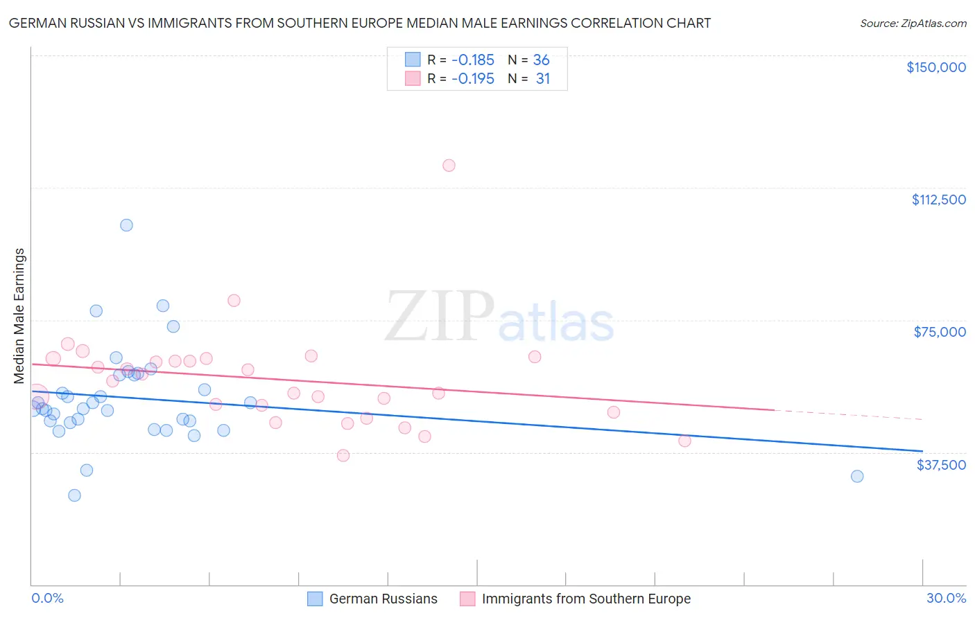 German Russian vs Immigrants from Southern Europe Median Male Earnings