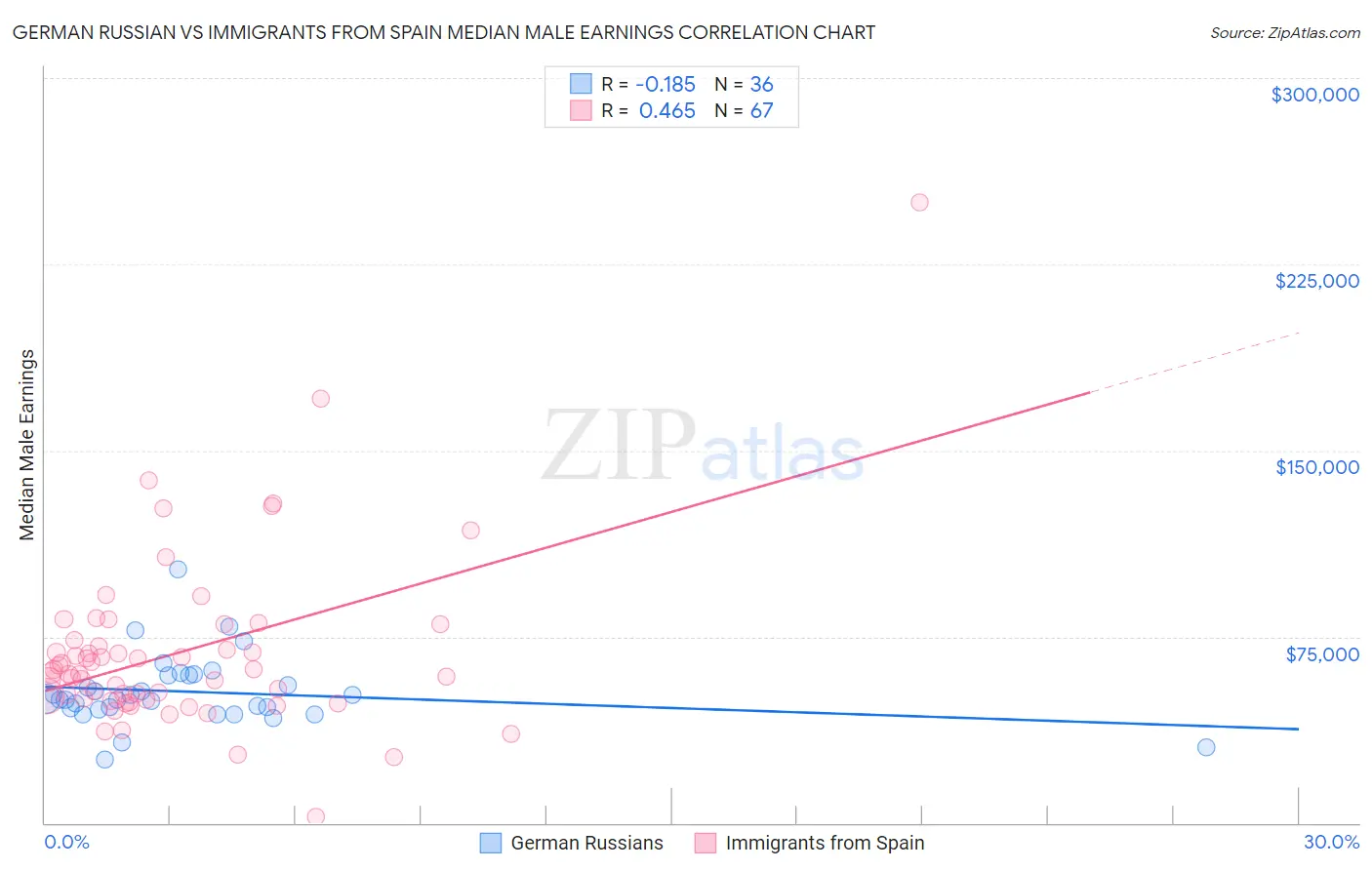 German Russian vs Immigrants from Spain Median Male Earnings