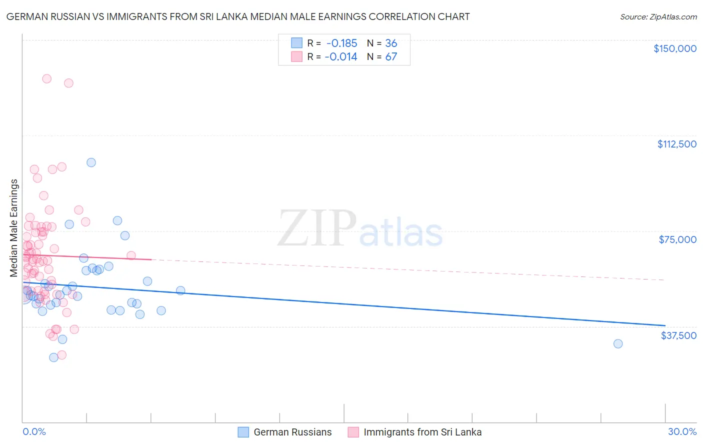 German Russian vs Immigrants from Sri Lanka Median Male Earnings