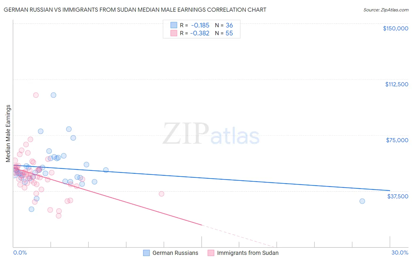 German Russian vs Immigrants from Sudan Median Male Earnings