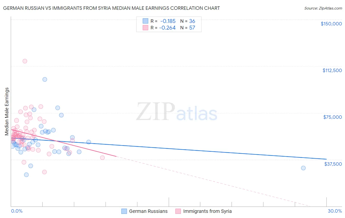 German Russian vs Immigrants from Syria Median Male Earnings