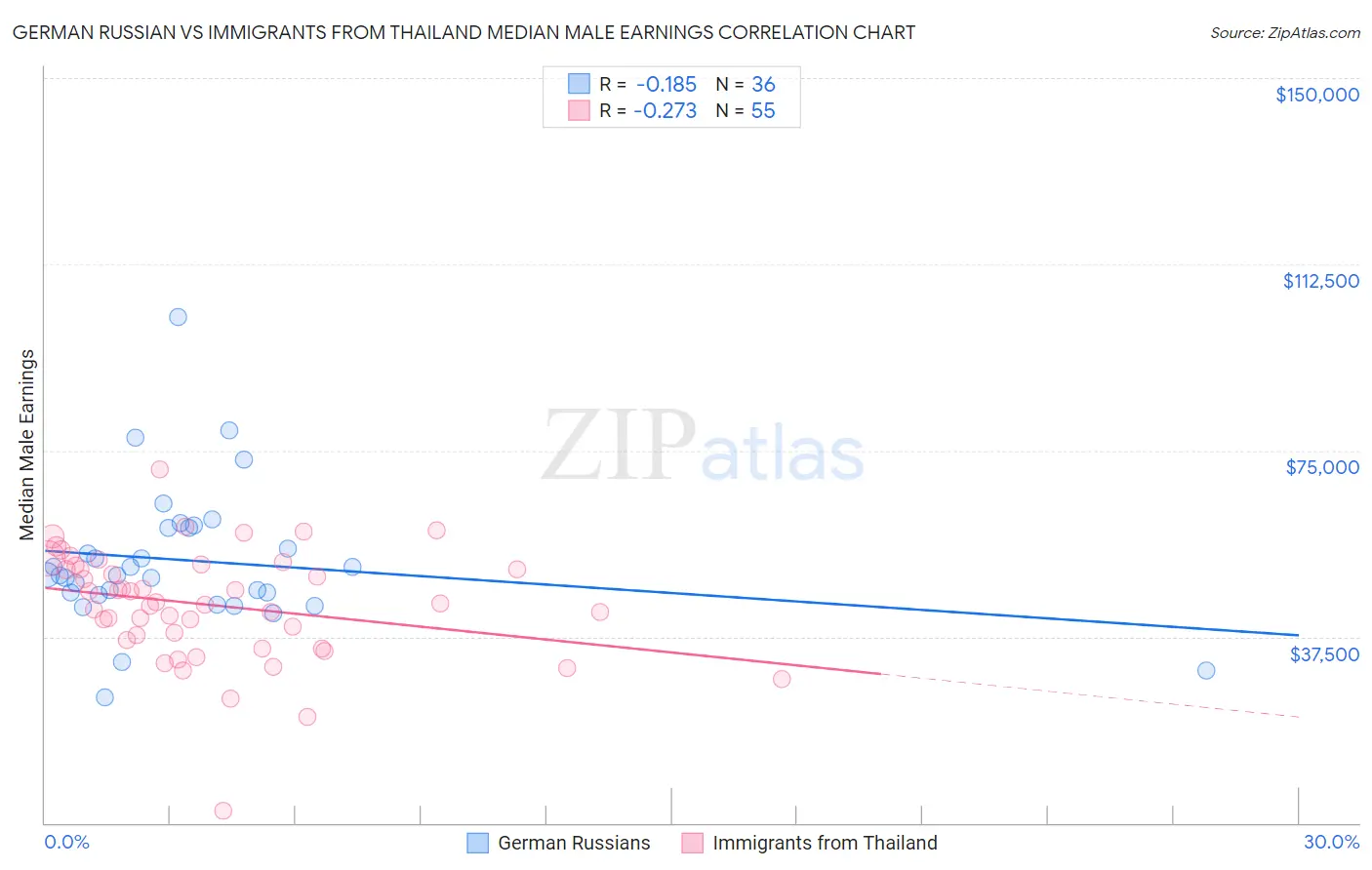 German Russian vs Immigrants from Thailand Median Male Earnings