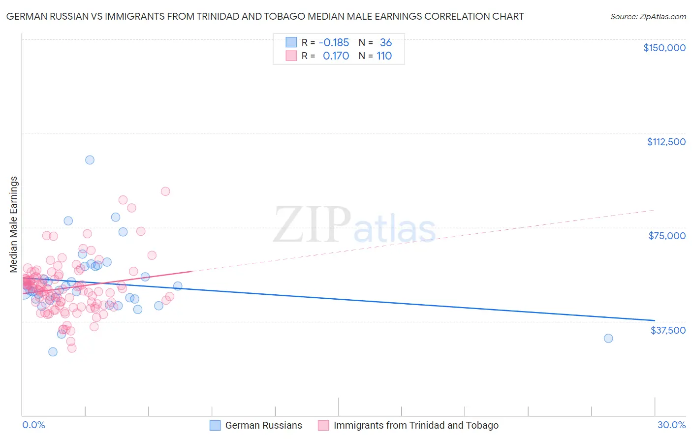 German Russian vs Immigrants from Trinidad and Tobago Median Male Earnings