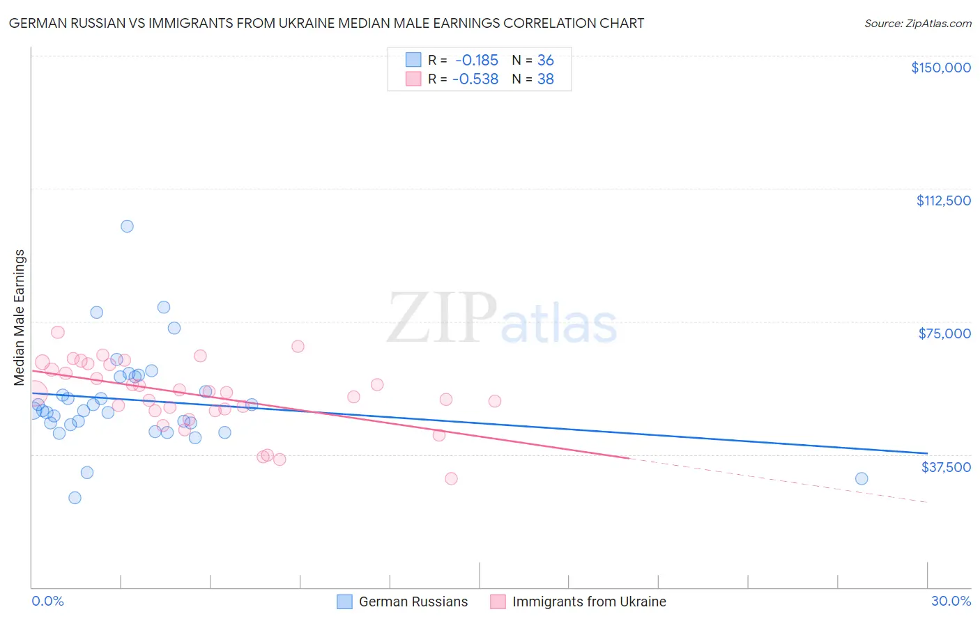 German Russian vs Immigrants from Ukraine Median Male Earnings