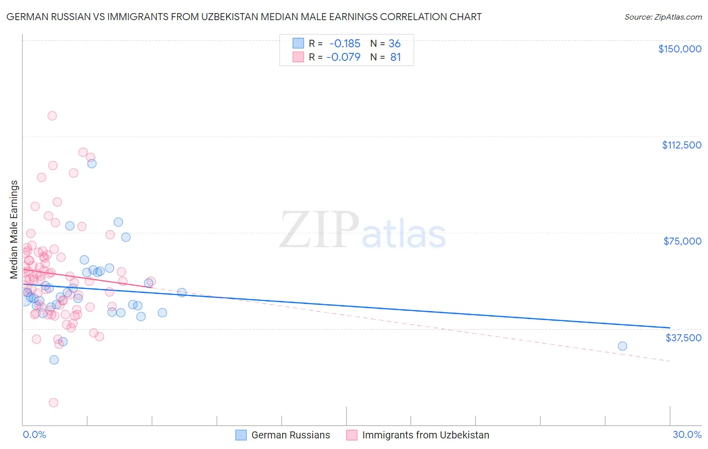 German Russian vs Immigrants from Uzbekistan Median Male Earnings