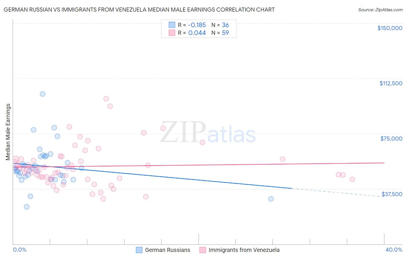 German Russian vs Immigrants from Venezuela Median Male Earnings