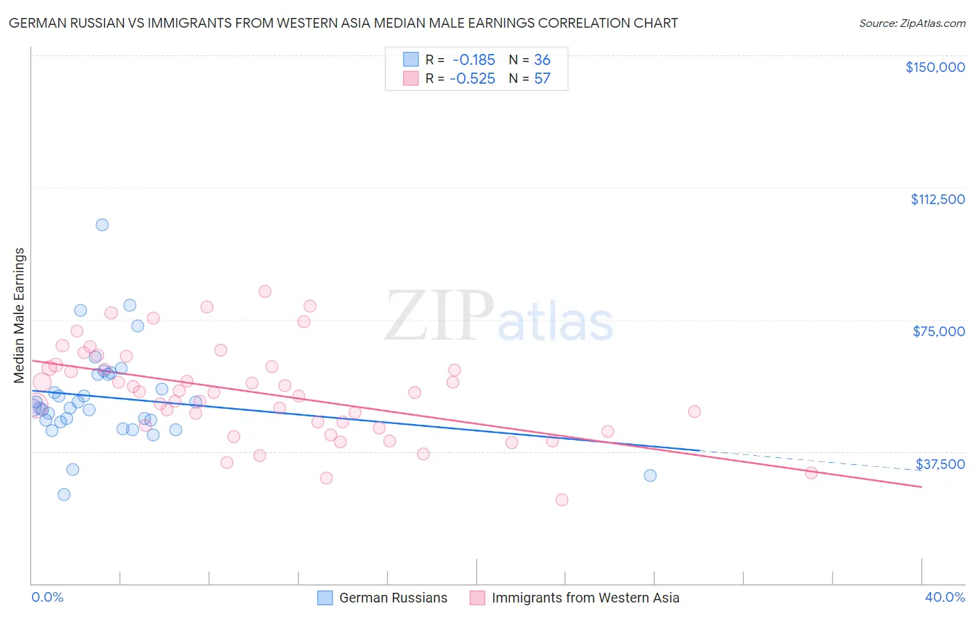 German Russian vs Immigrants from Western Asia Median Male Earnings