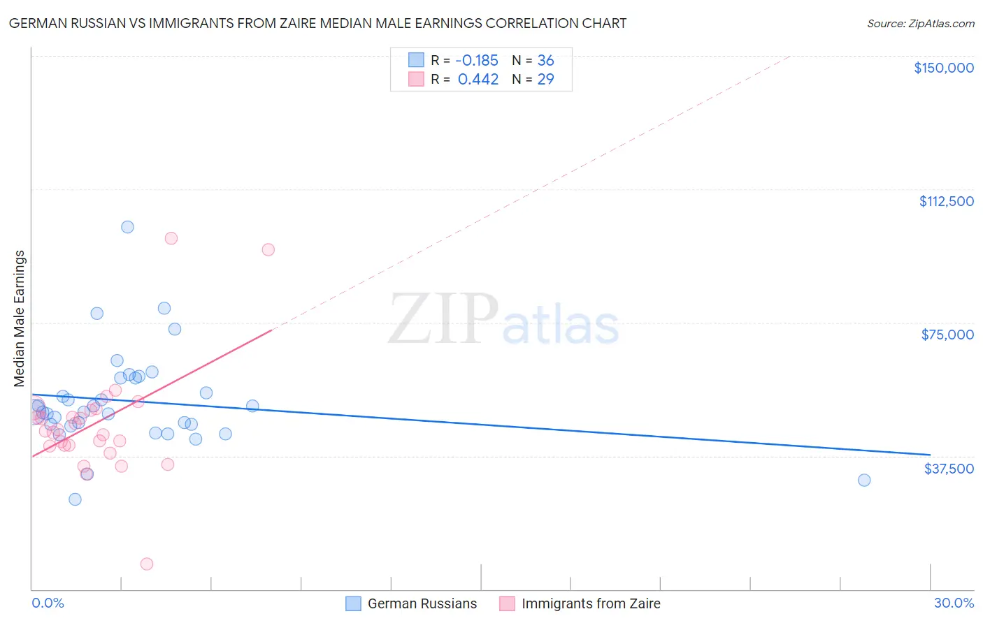 German Russian vs Immigrants from Zaire Median Male Earnings