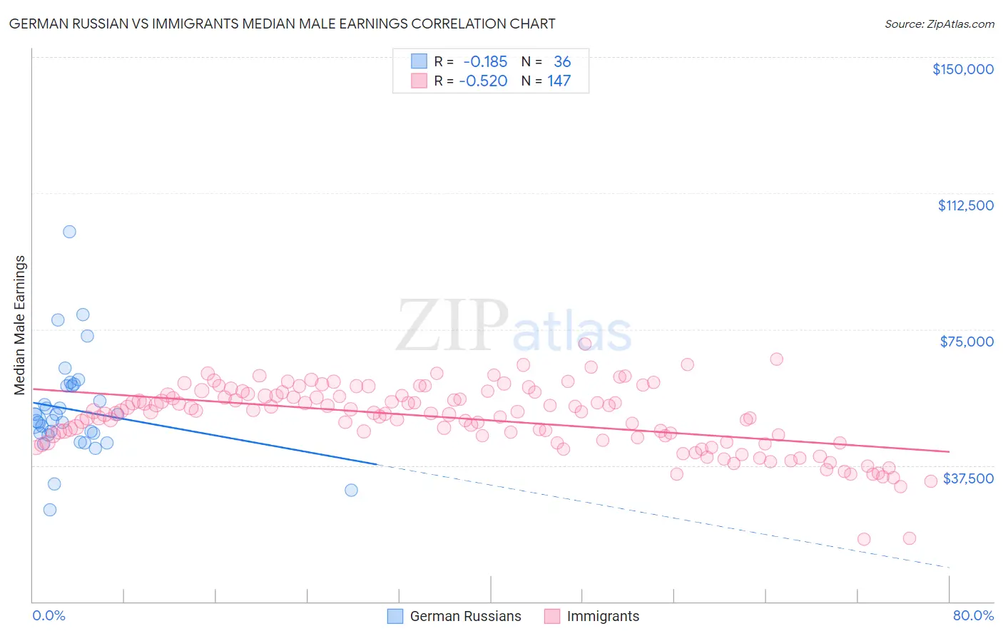 German Russian vs Immigrants Median Male Earnings