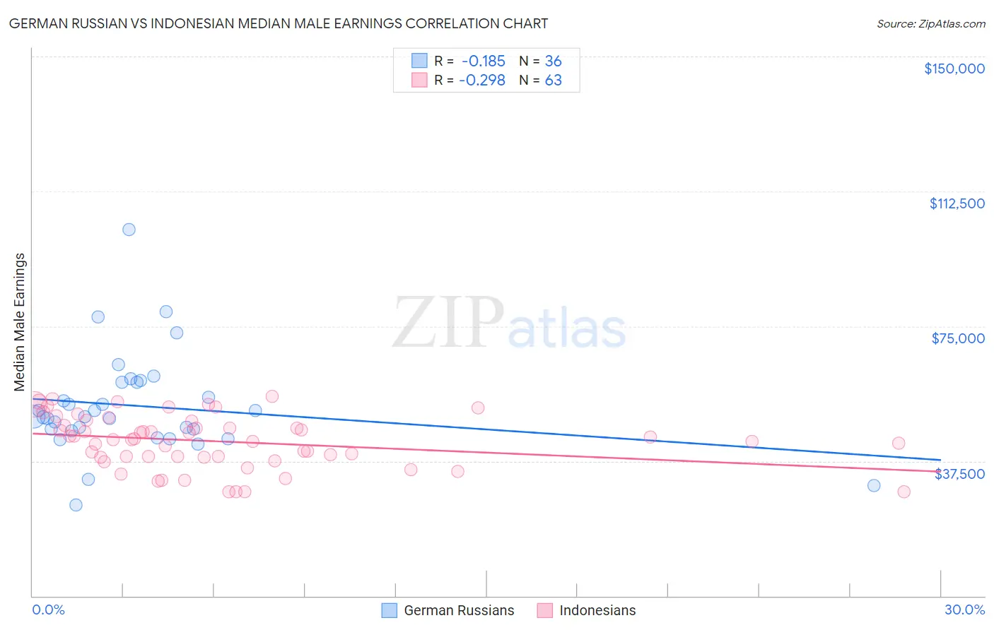 German Russian vs Indonesian Median Male Earnings