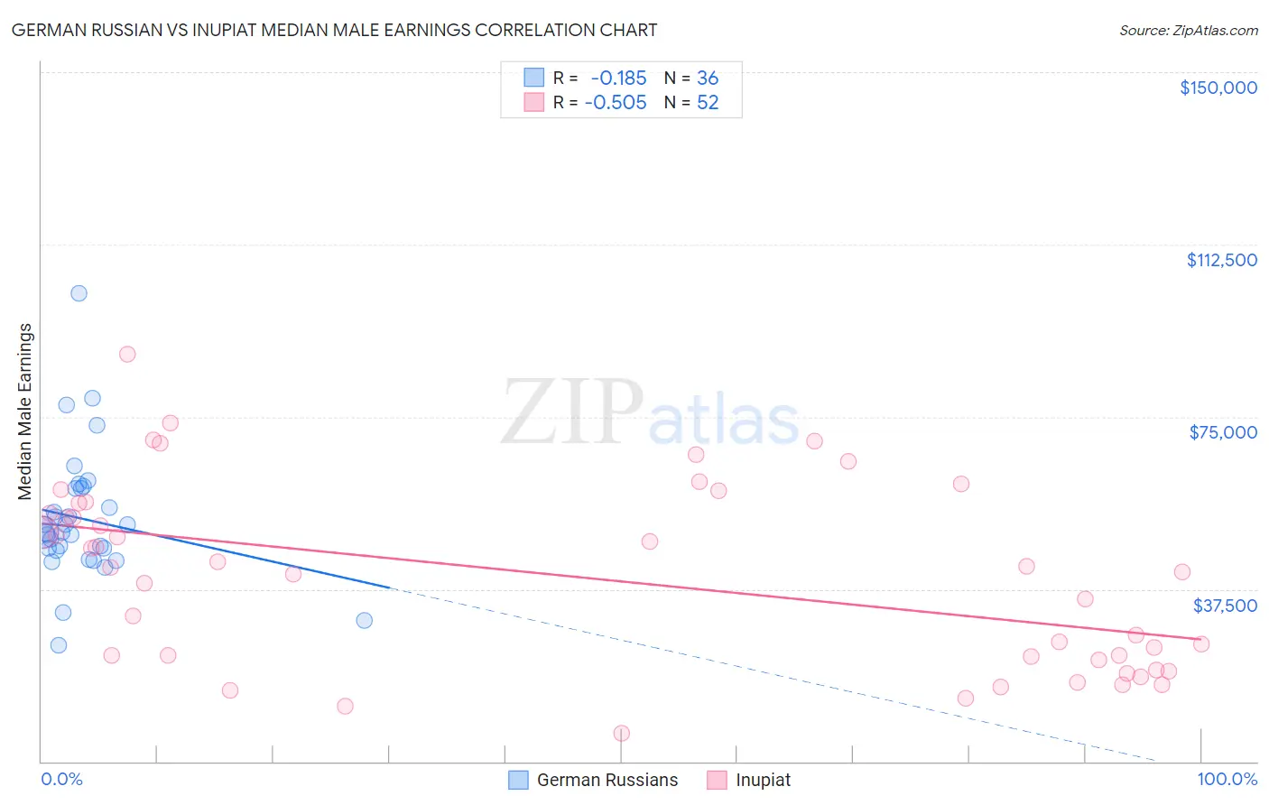 German Russian vs Inupiat Median Male Earnings