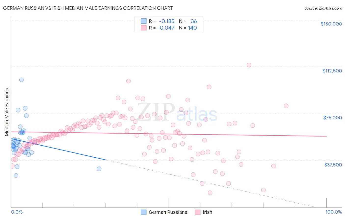 German Russian vs Irish Median Male Earnings