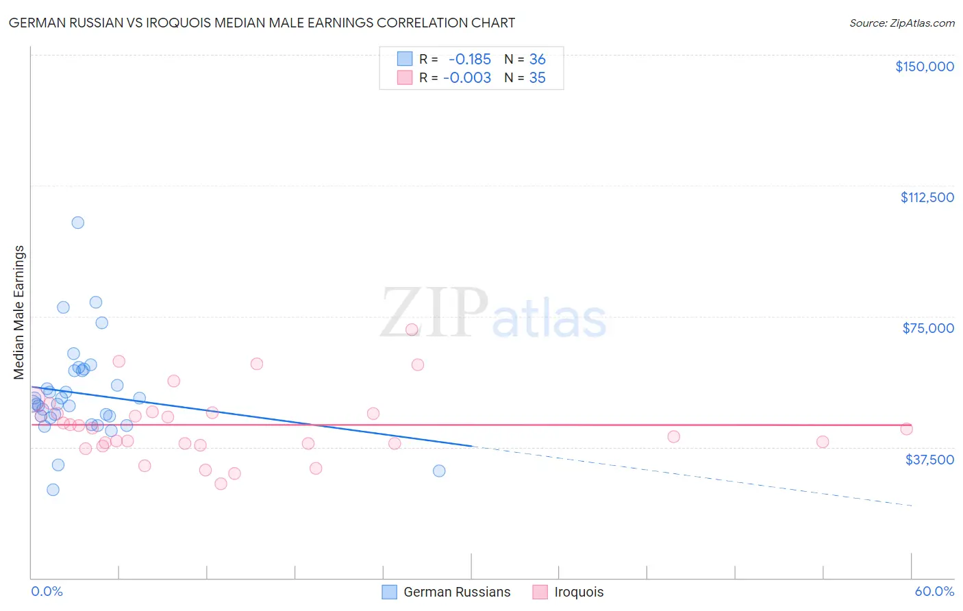 German Russian vs Iroquois Median Male Earnings