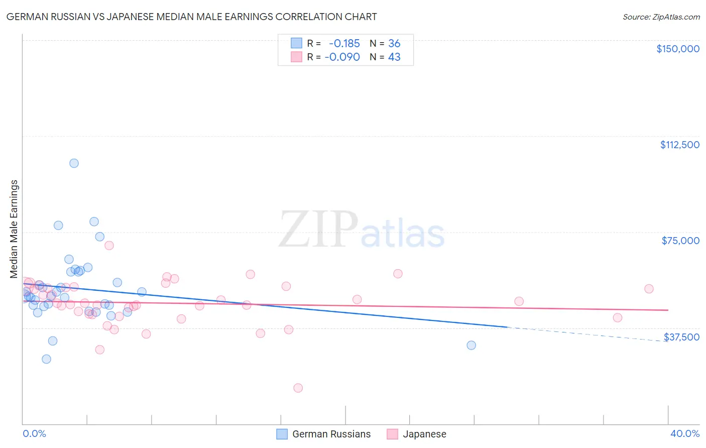 German Russian vs Japanese Median Male Earnings