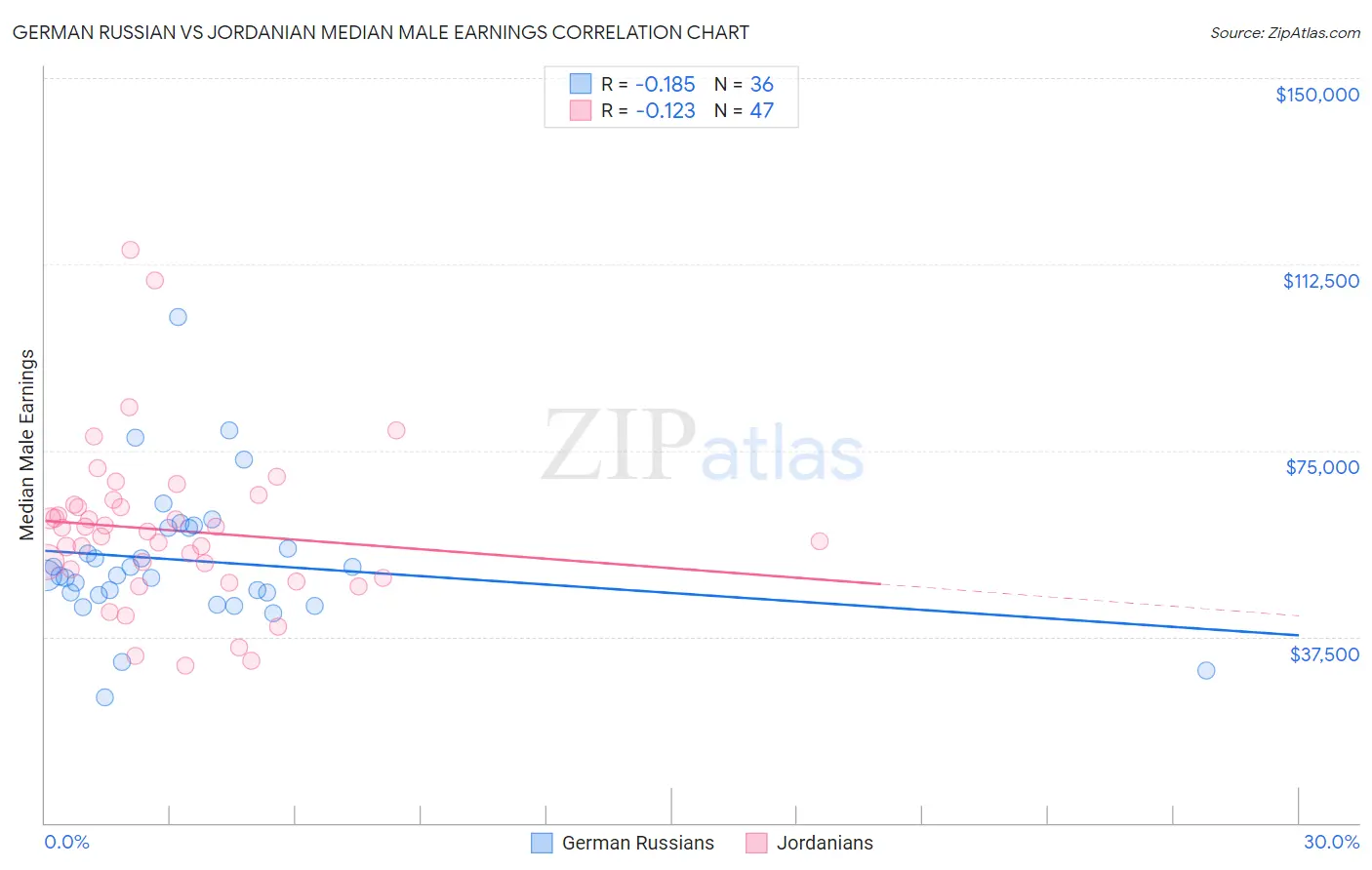 German Russian vs Jordanian Median Male Earnings