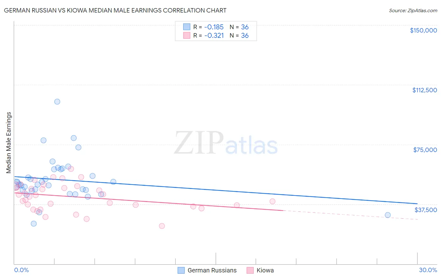 German Russian vs Kiowa Median Male Earnings