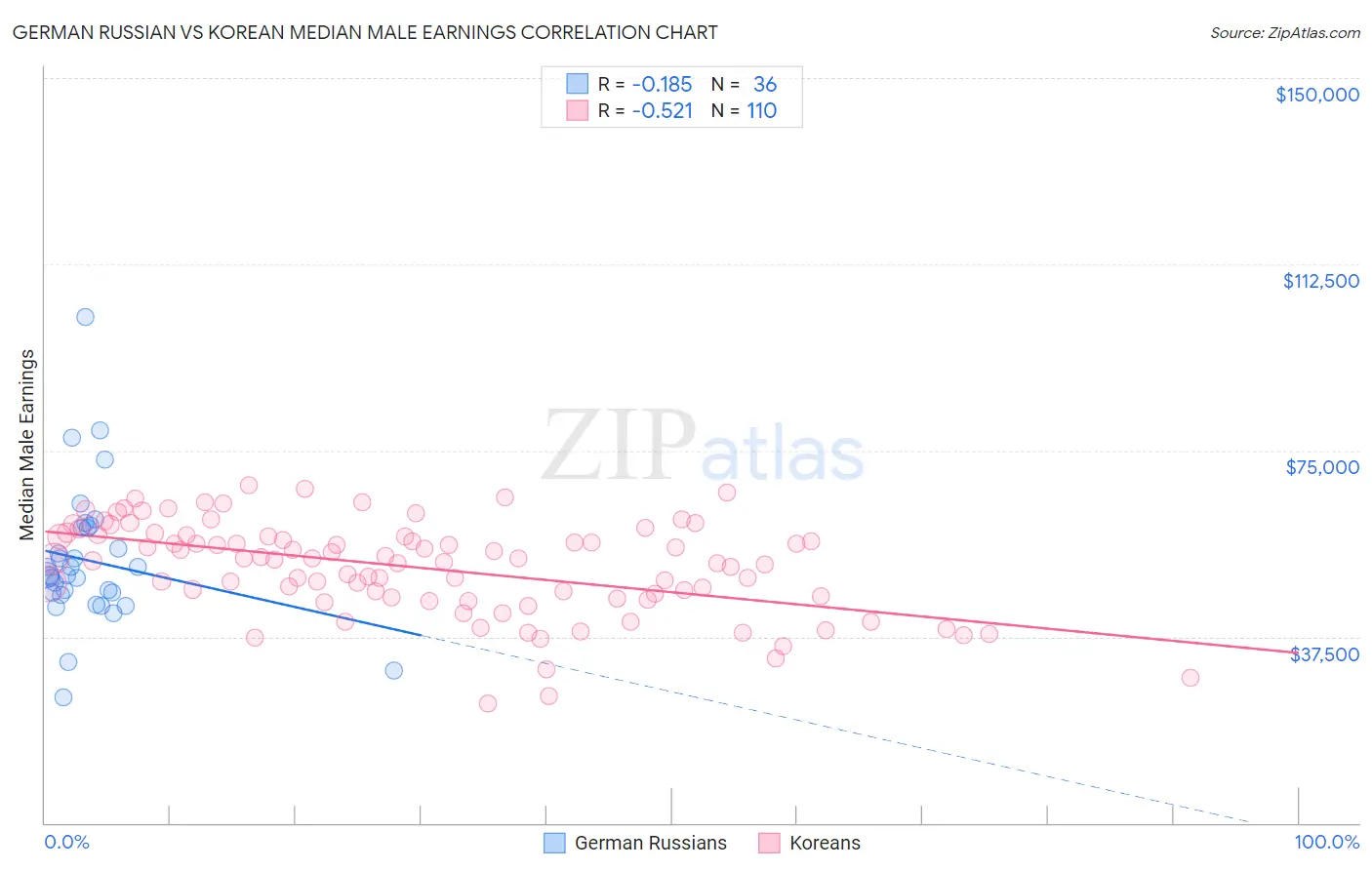 German Russian vs Korean Median Male Earnings