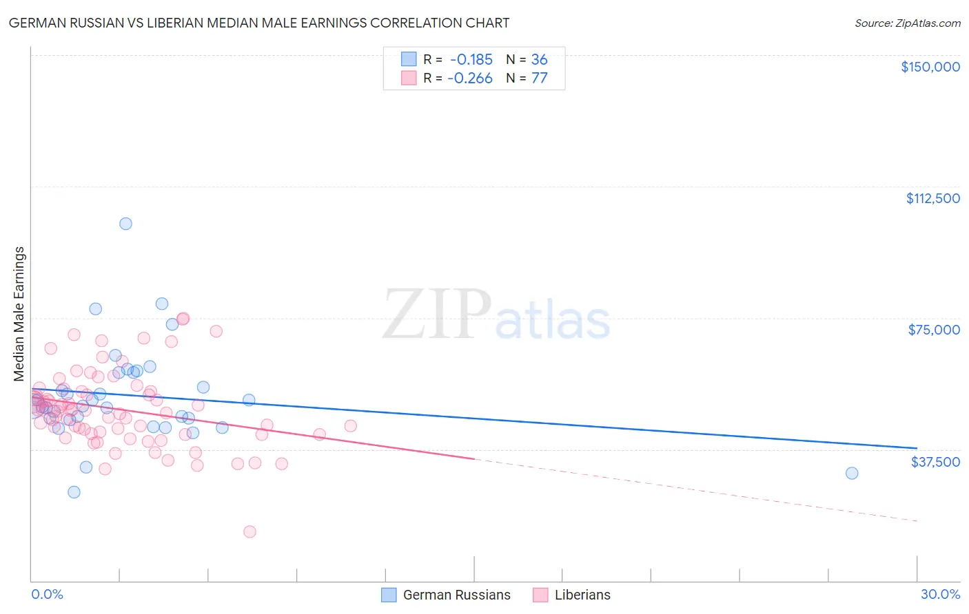 German Russian vs Liberian Median Male Earnings