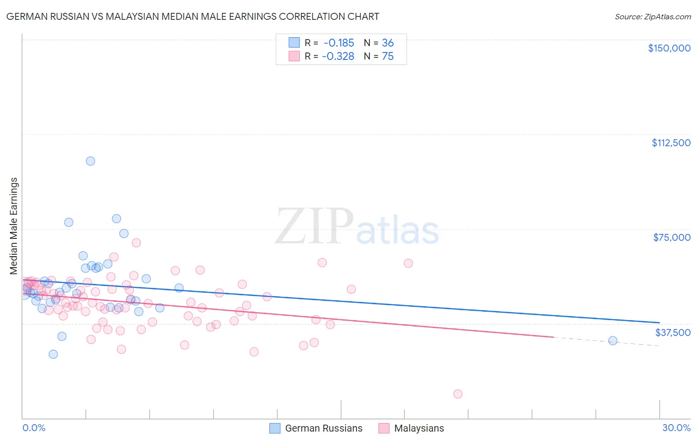 German Russian vs Malaysian Median Male Earnings