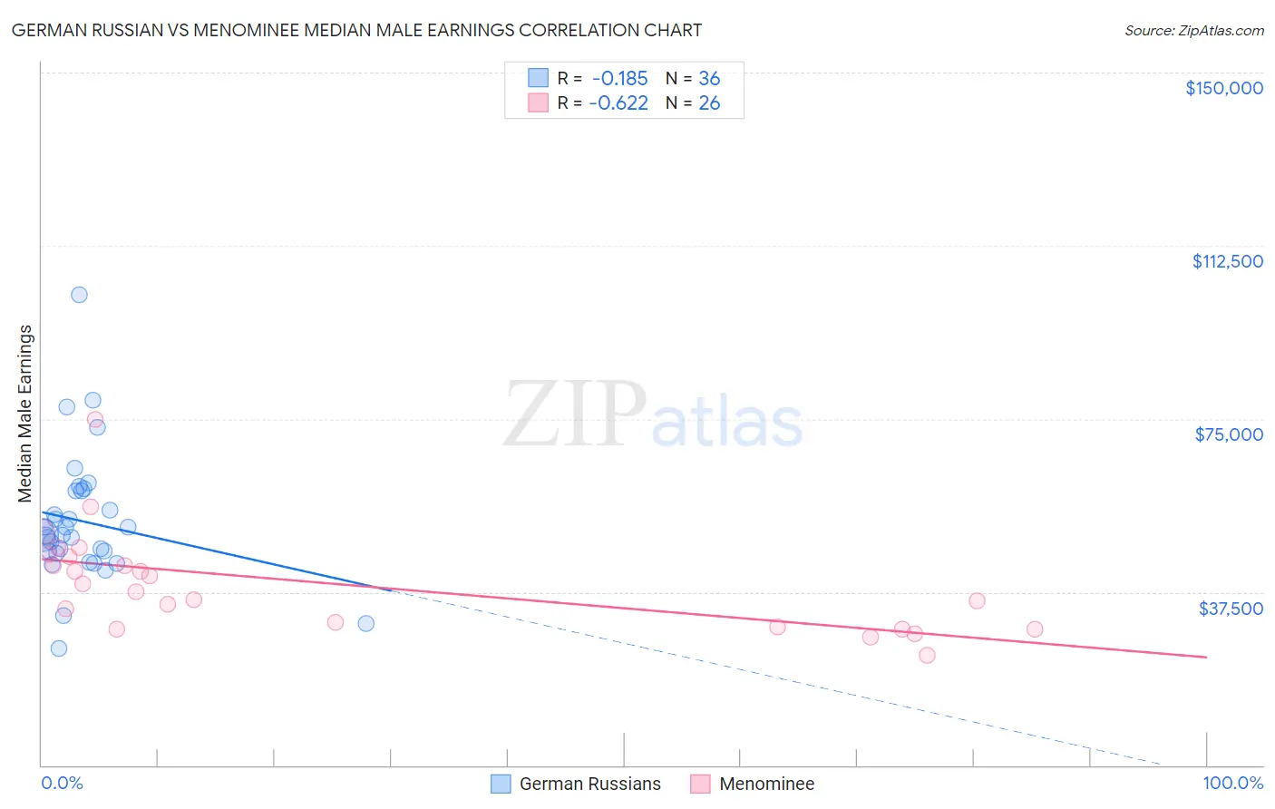 German Russian vs Menominee Median Male Earnings