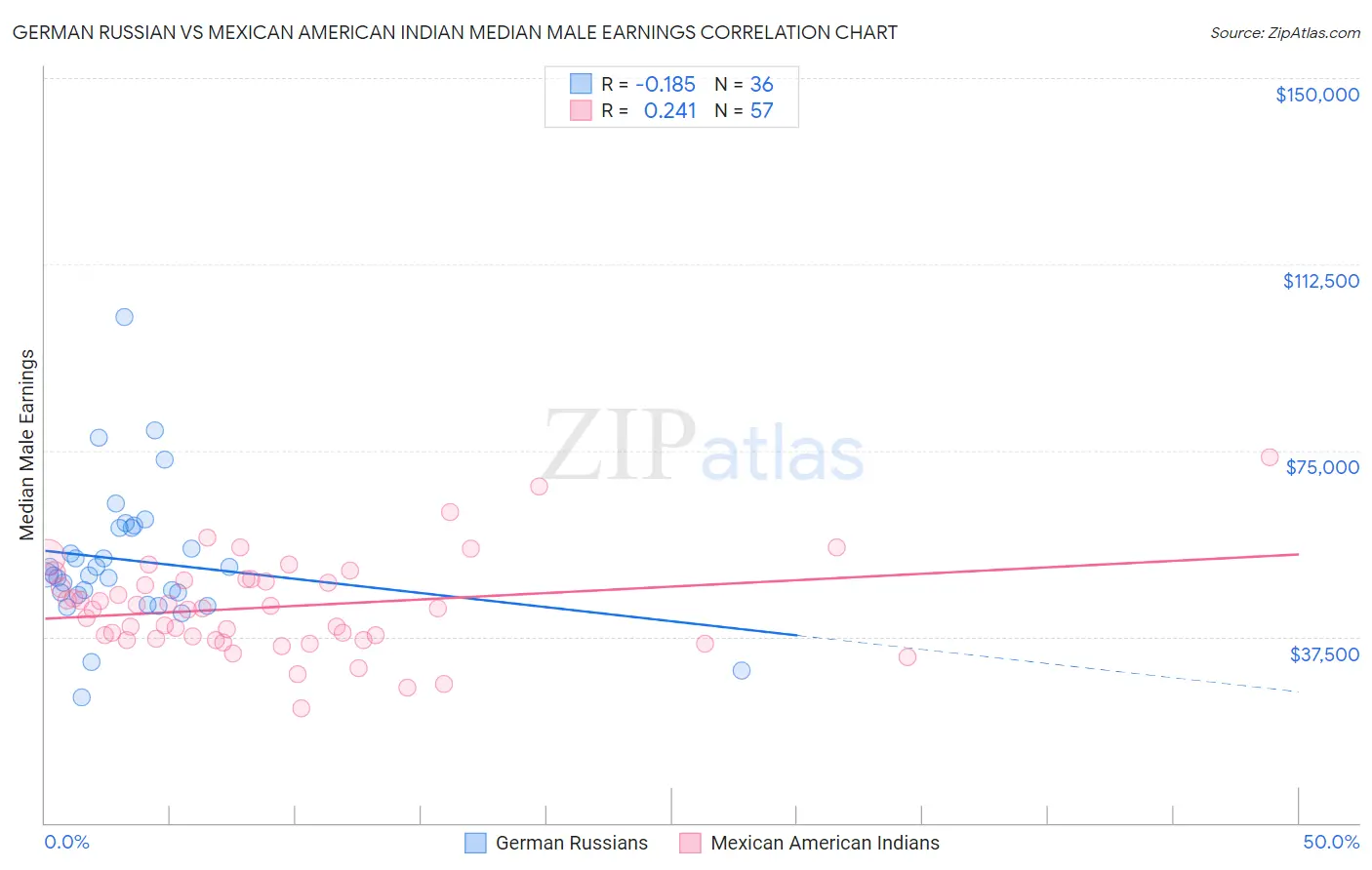 German Russian vs Mexican American Indian Median Male Earnings