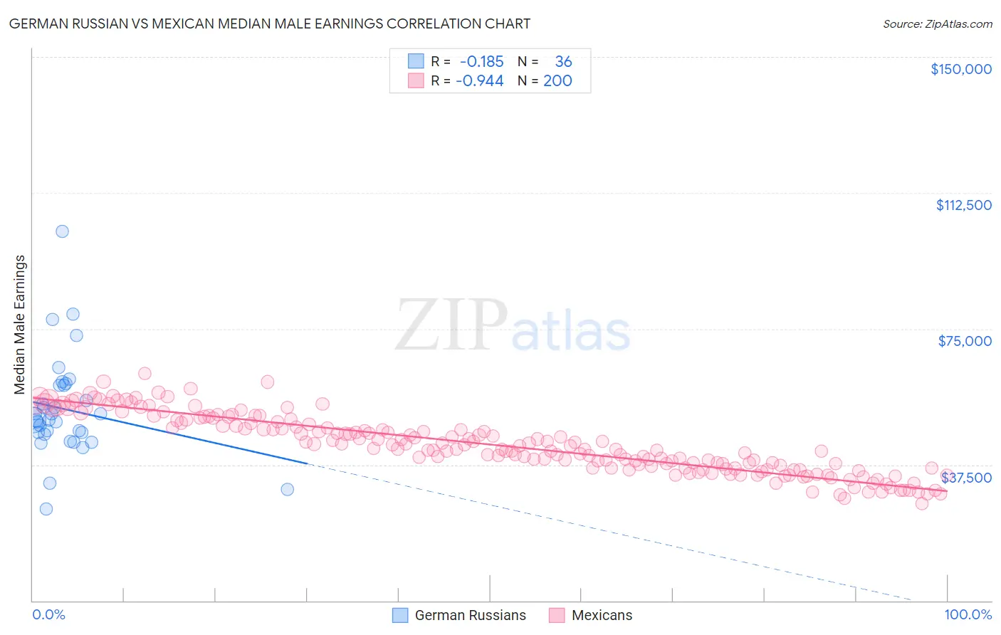 German Russian vs Mexican Median Male Earnings